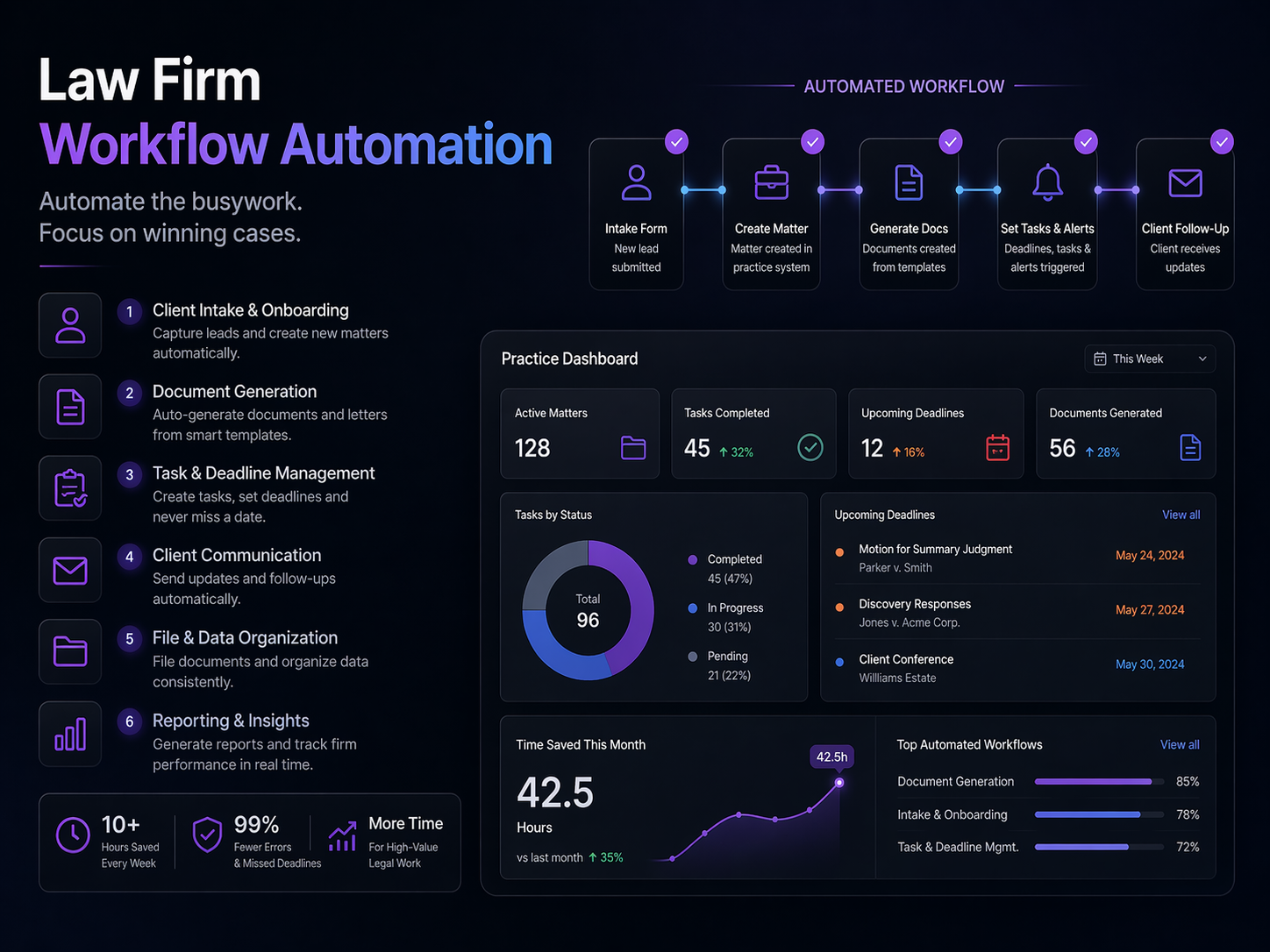 Law Firm Workflow Automation: 6 tasks to automate now