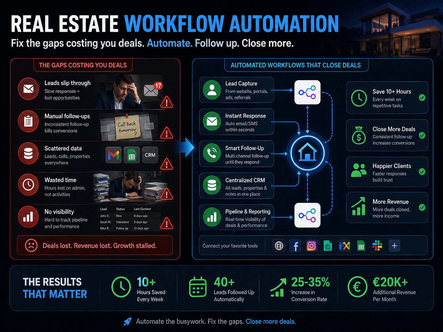 Real Estate Workflow Automation: Fix the Gaps Costing You Deals