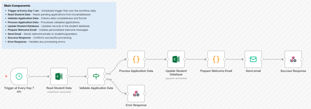 How to Automate Student Onboarding and Course Workflows With n8n