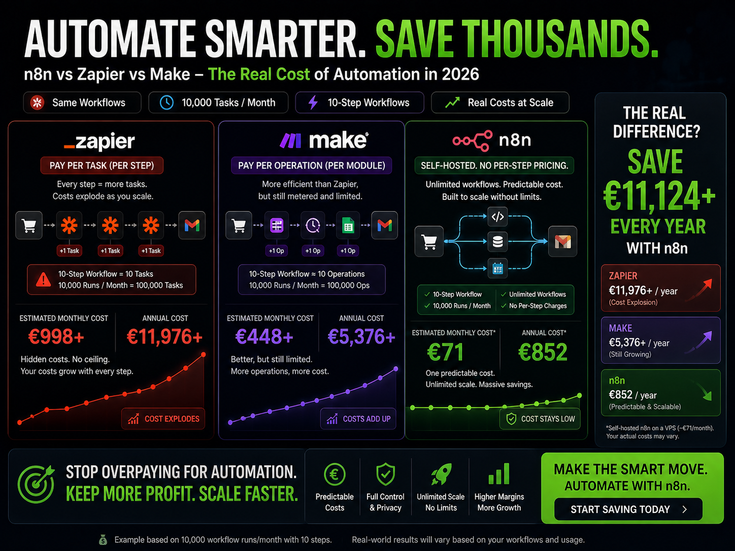 n8n vs Zapier vs Make (2026): The real cost of automation (and the smarter way to scale)